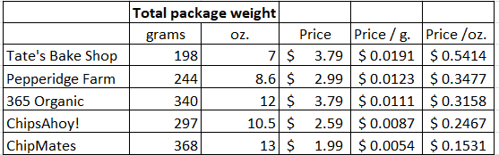 Price comparison chocolate chip cookies